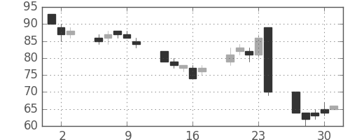 板硝子の日足チャート(2016年6月)