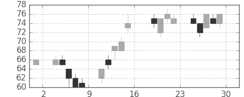 板硝子の日足チャート(2016年7月)