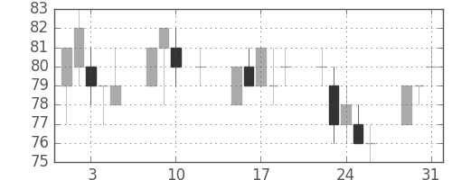 板硝子の日足チャート(2016年8月)