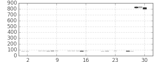 板硝子の日足チャート(2016年9月)
