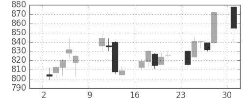 板硝子の日足チャート(2016年10月)