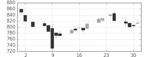 板硝子の日足チャート(2016年11月)