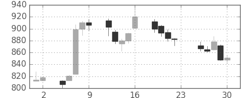 板硝子の日足チャート(2016年12月)