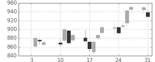 板硝子の日足チャート(2017年1月)