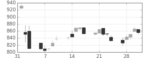 板硝子の日足チャート(2017年2月)