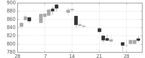 板硝子の日足チャート(2017年3月)