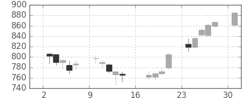 板硝子の日足チャート(2017年4月)