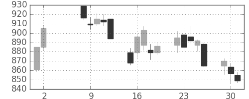 板硝子の日足チャート(2017年5月)