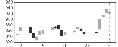 板硝子の日足チャート(2017年6月)