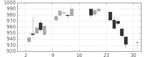 板硝子の日足チャート(2017年7月)
