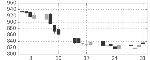 板硝子の日足チャート(2017年8月)