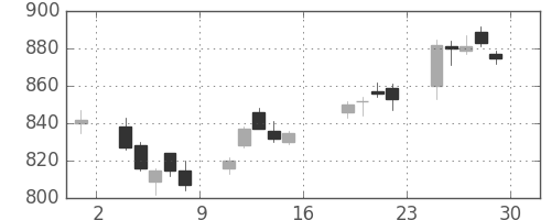 板硝子の日足チャート(2017年9月)
