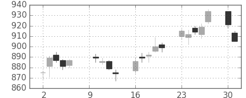 板硝子の日足チャート(2017年10月)