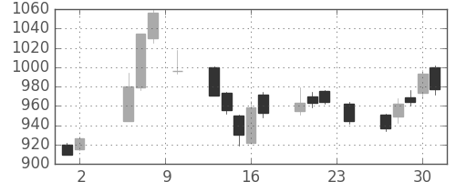 板硝子の日足チャート(2017年11月)