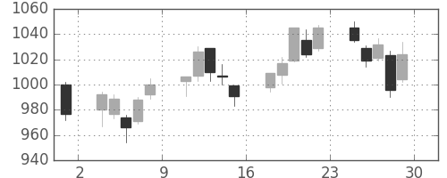 板硝子の日足チャート(2017年12月)