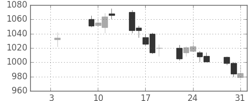 板硝子の日足チャート(2018年1月)