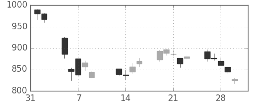 板硝子の日足チャート(2018年2月)