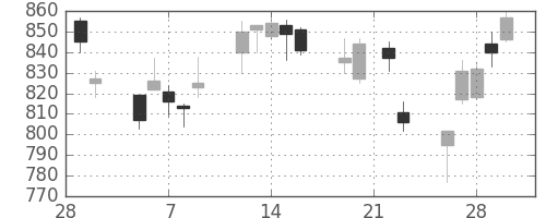 板硝子の日足チャート(2018年3月)