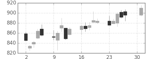 板硝子の日足チャート(2018年4月)