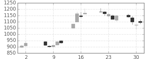 板硝子の日足チャート(2018年5月)