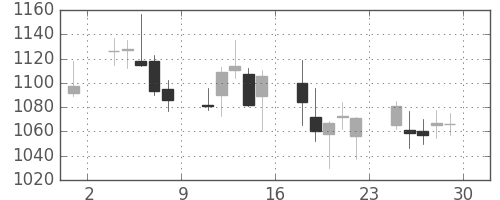 板硝子の日足チャート(2018年6月)