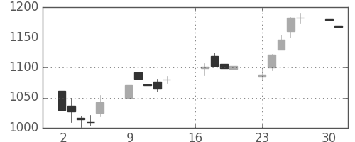 板硝子の日足チャート(2018年7月)