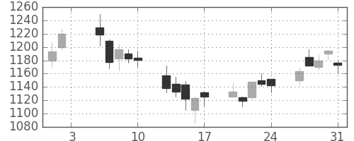 板硝子の日足チャート(2018年8月)