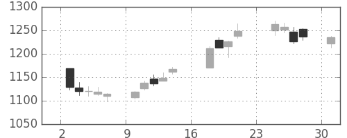 板硝子の日足チャート(2018年9月)
