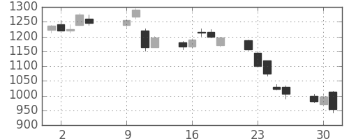 板硝子の日足チャート(2018年10月)