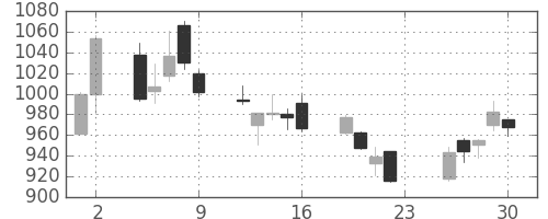 板硝子の日足チャート(2018年11月)