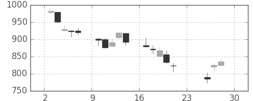 板硝子の日足チャート(2018年12月)
