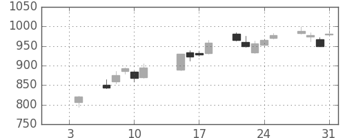 板硝子の日足チャート(2019年1月)