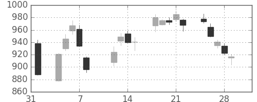 板硝子の日足チャート(2019年2月)