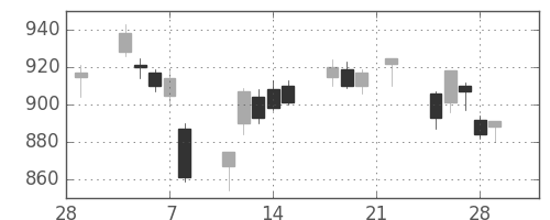 板硝子の日足チャート(2019年3月)