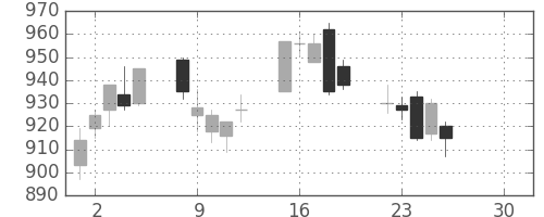 板硝子の日足チャート(2019年4月)