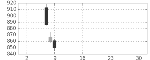 板硝子の日足チャート(2019年5月)