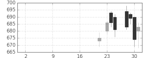 板硝子の日足チャート(2019年10月)