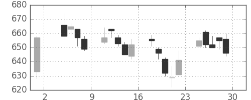 板硝子の日足チャート(2019年11月)