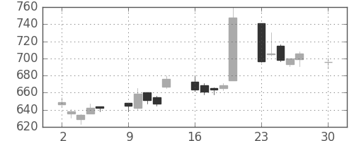 板硝子の日足チャート(2019年12月)