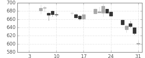 板硝子の日足チャート(2020年1月)