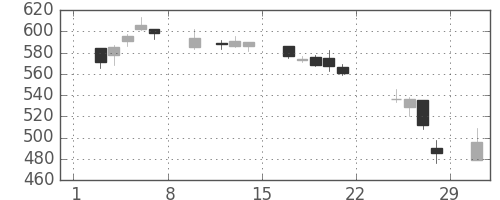 板硝子の日足チャート(2020年2月)