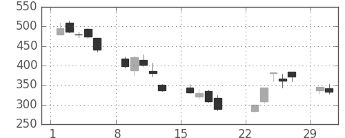 板硝子の日足チャート(2020年3月)