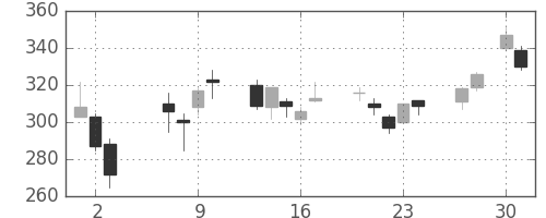 板硝子の日足チャート(2020年4月)