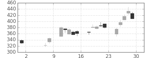 板硝子の日足チャート(2020年5月)
