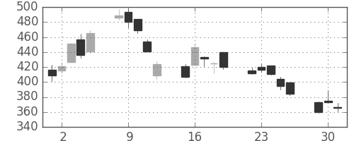 板硝子の日足チャート(2020年6月)