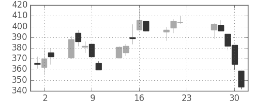 板硝子の日足チャート(2020年7月)