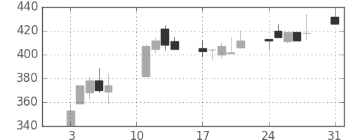 板硝子の日足チャート(2020年8月)