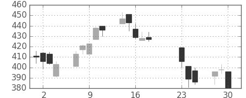 板硝子の日足チャート(2020年9月)