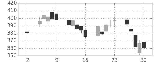 板硝子の日足チャート(2020年10月)