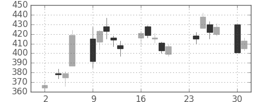 板硝子の日足チャート(2020年11月)